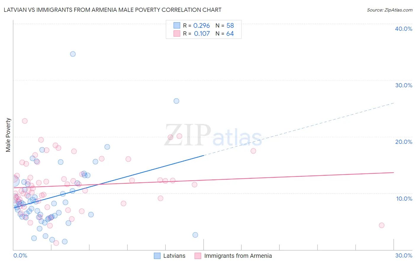 Latvian vs Immigrants from Armenia Male Poverty