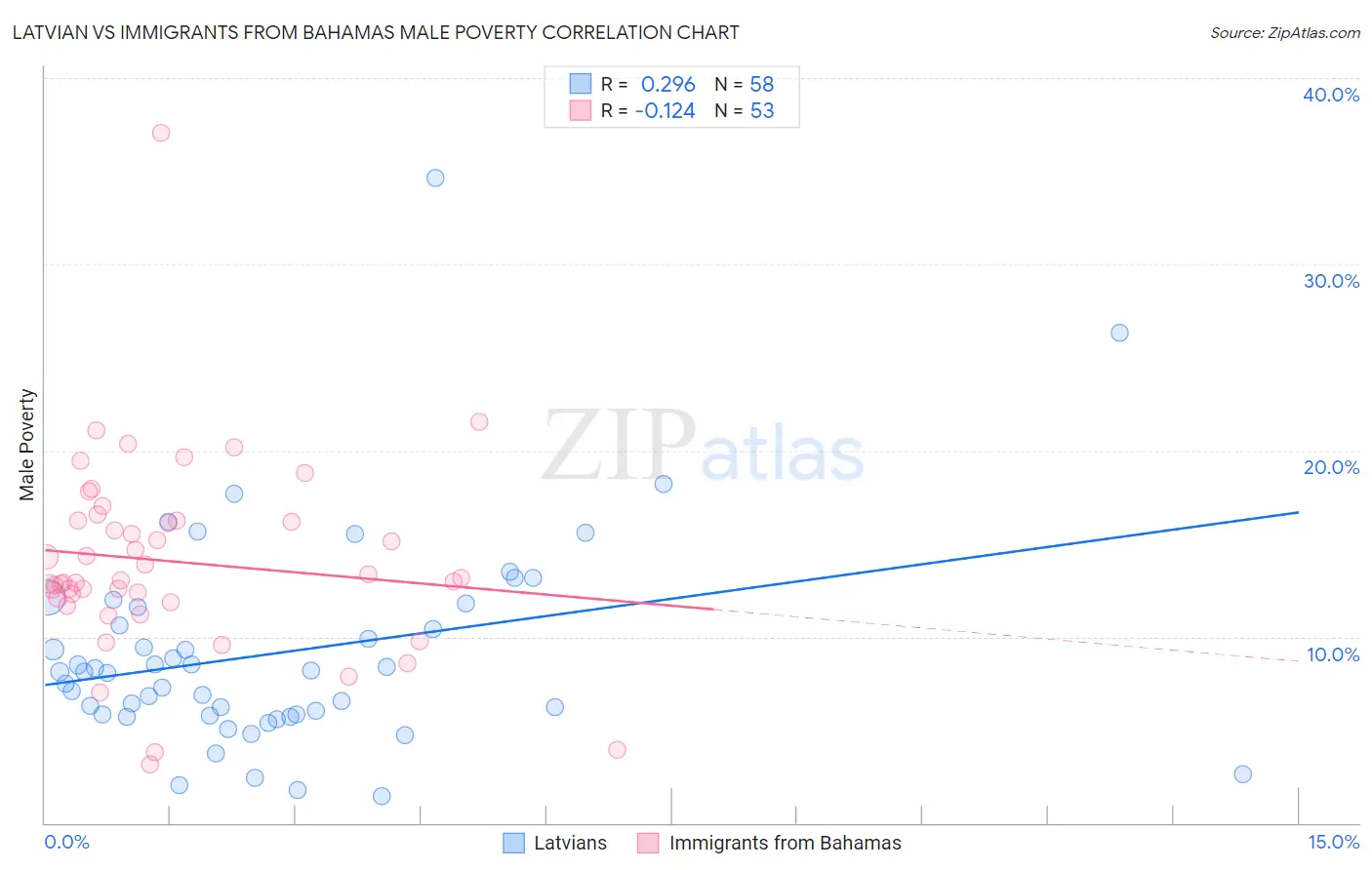 Latvian vs Immigrants from Bahamas Male Poverty