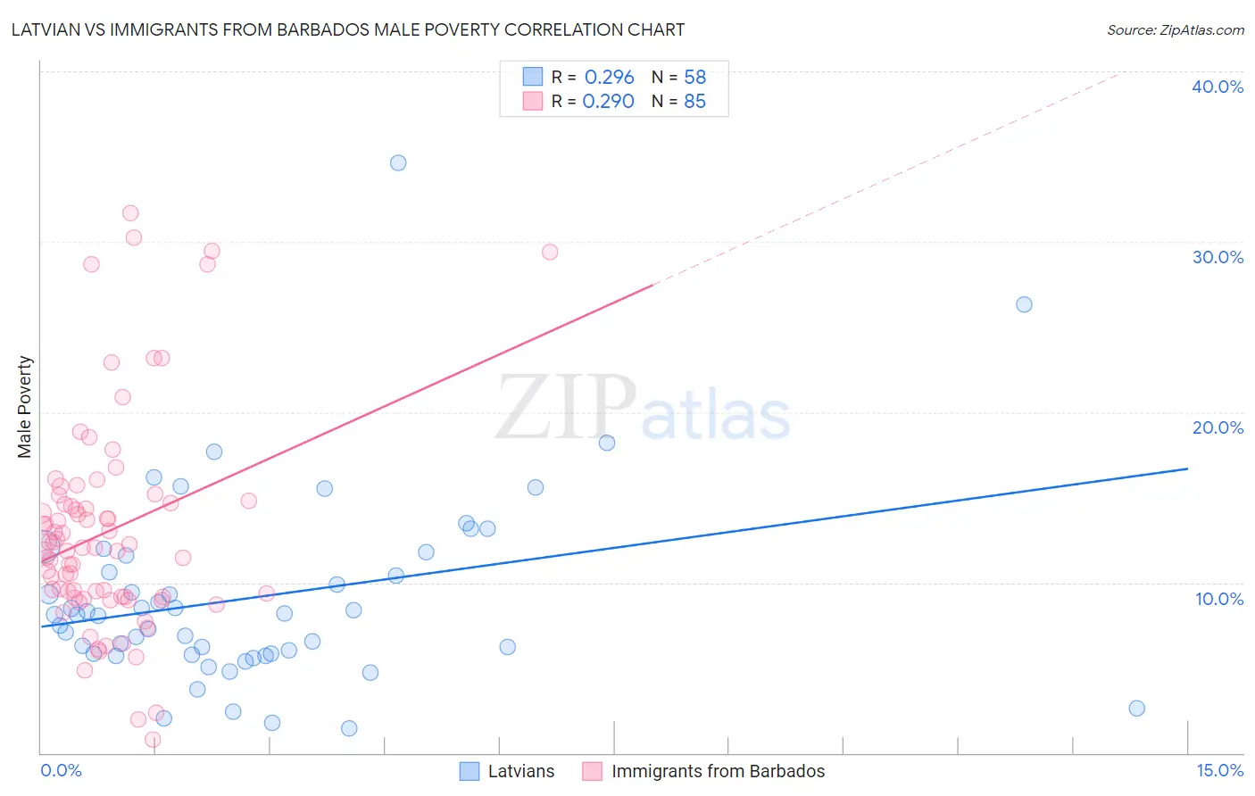 Latvian vs Immigrants from Barbados Male Poverty