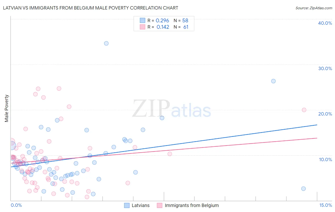 Latvian vs Immigrants from Belgium Male Poverty
