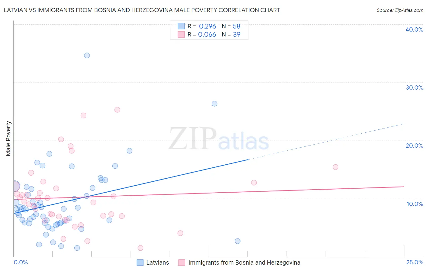 Latvian vs Immigrants from Bosnia and Herzegovina Male Poverty
