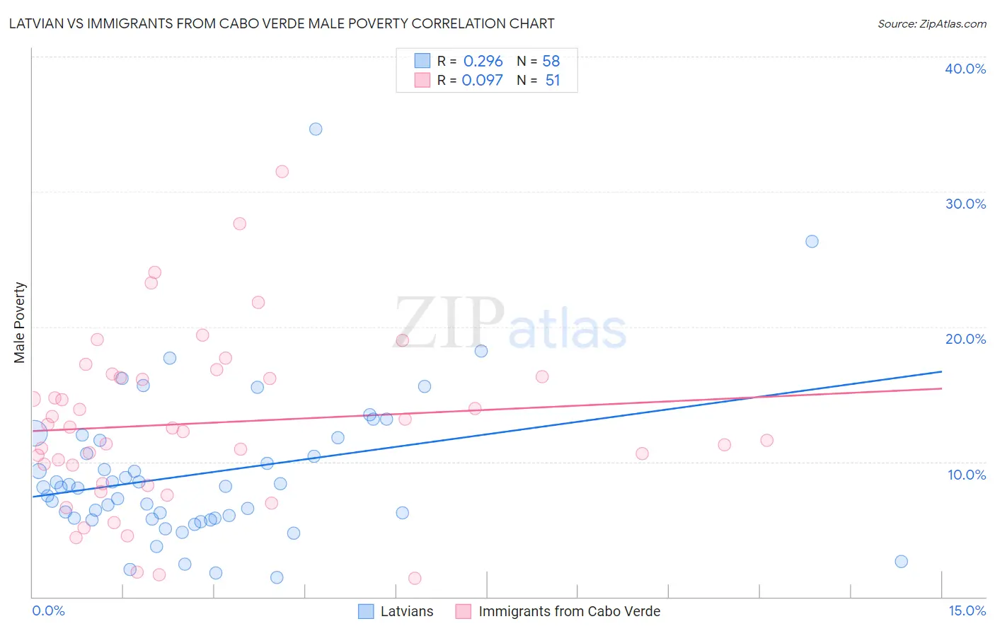 Latvian vs Immigrants from Cabo Verde Male Poverty