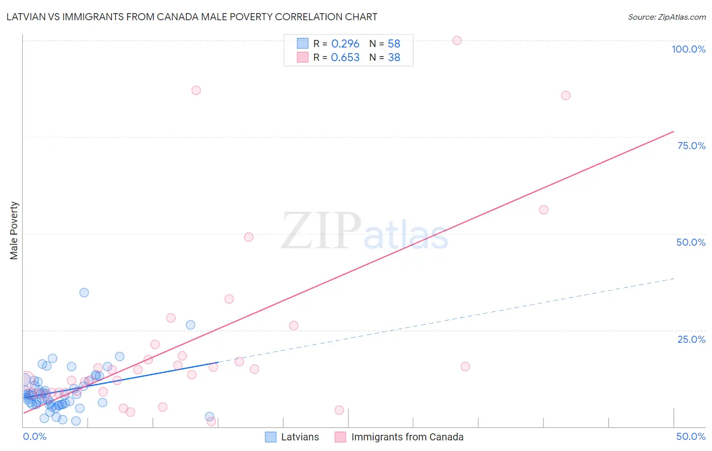 Latvian vs Immigrants from Canada Male Poverty