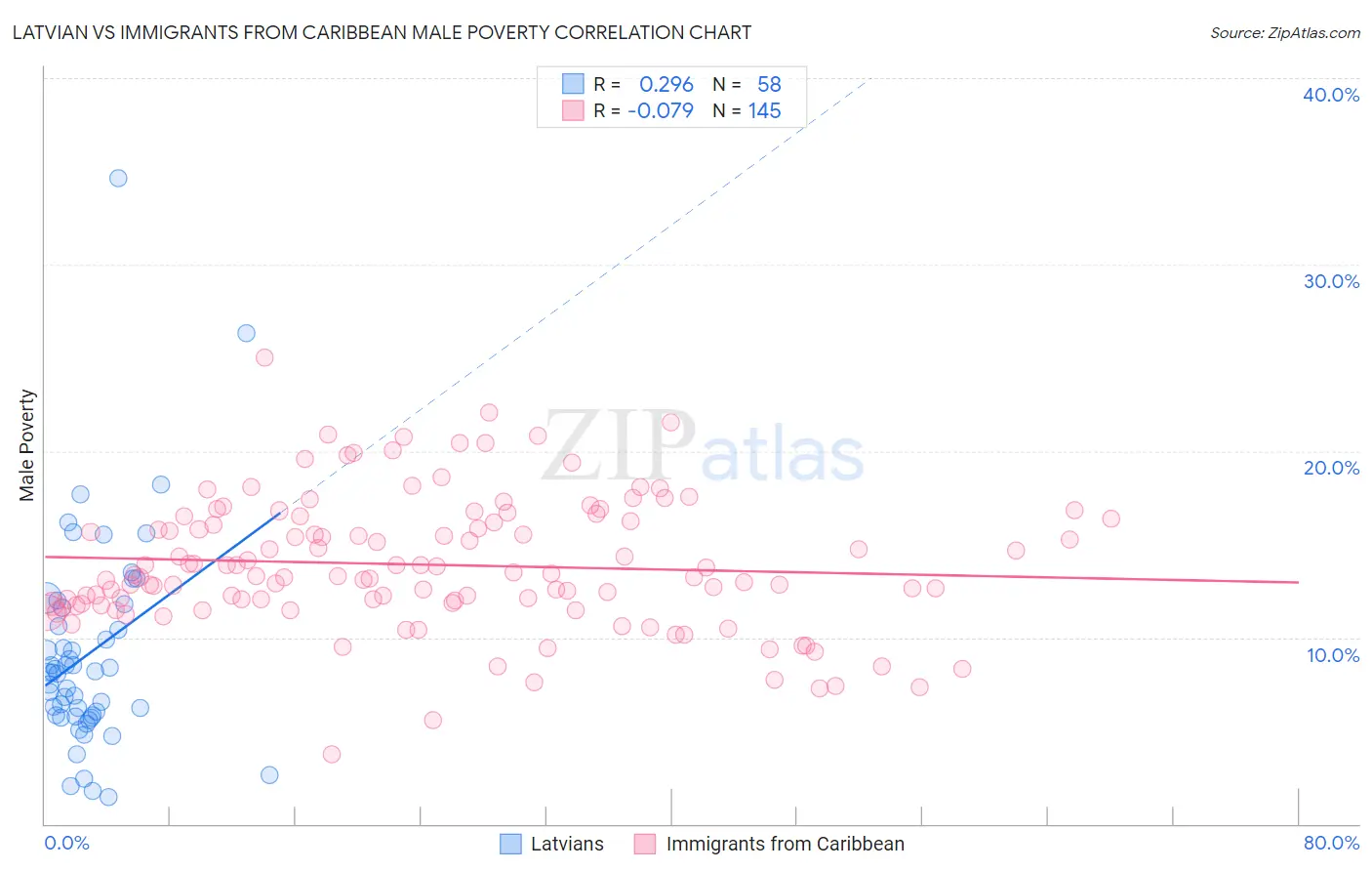 Latvian vs Immigrants from Caribbean Male Poverty