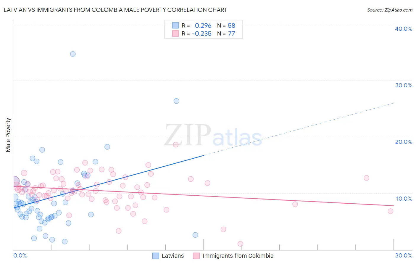 Latvian vs Immigrants from Colombia Male Poverty