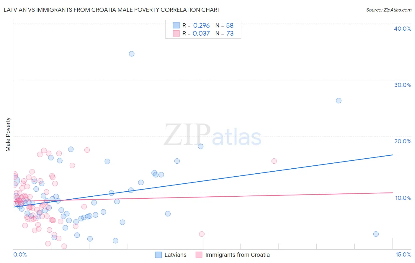 Latvian vs Immigrants from Croatia Male Poverty