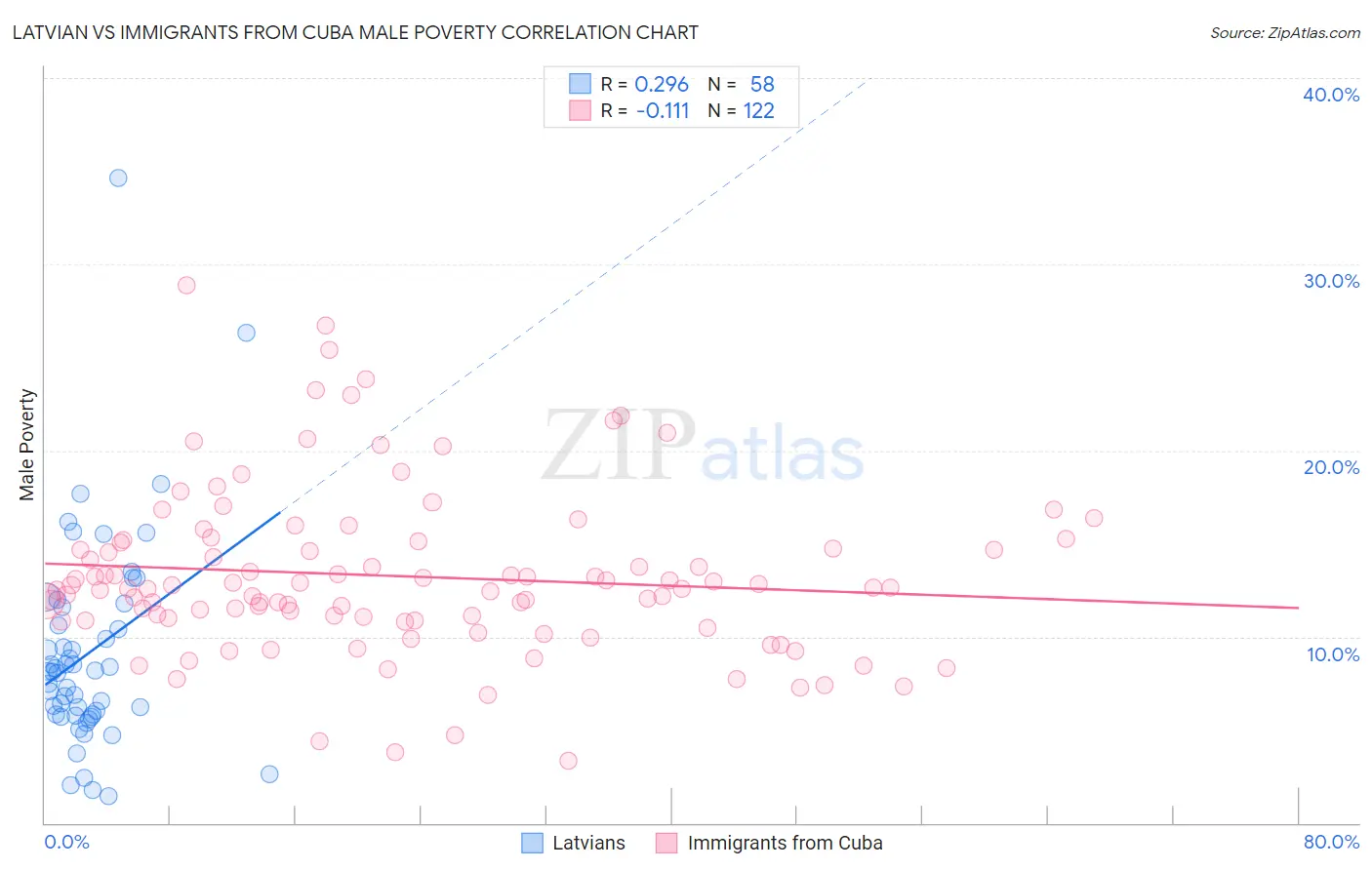 Latvian vs Immigrants from Cuba Male Poverty