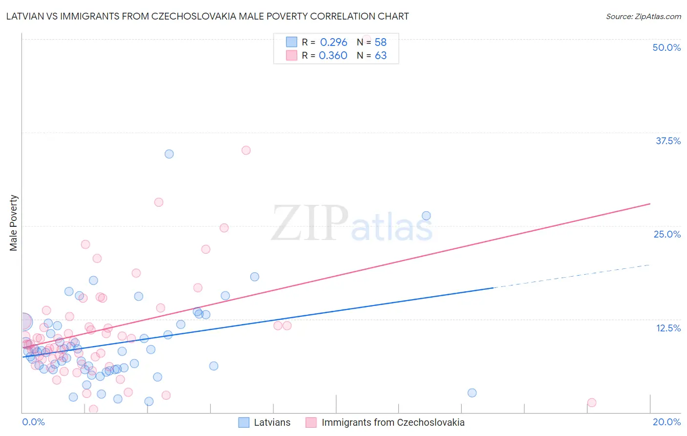 Latvian vs Immigrants from Czechoslovakia Male Poverty
