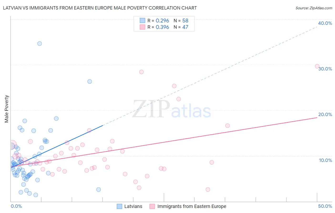 Latvian vs Immigrants from Eastern Europe Male Poverty