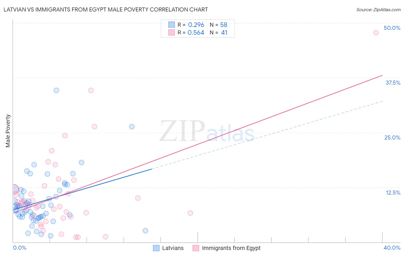 Latvian vs Immigrants from Egypt Male Poverty