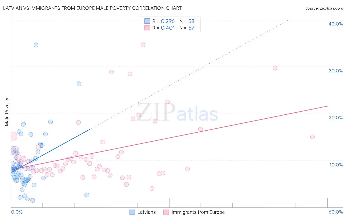 Latvian vs Immigrants from Europe Male Poverty