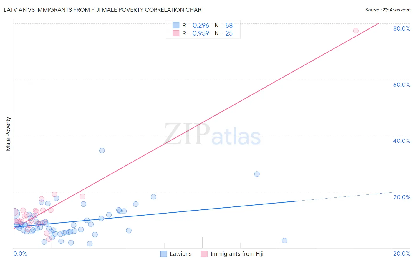 Latvian vs Immigrants from Fiji Male Poverty