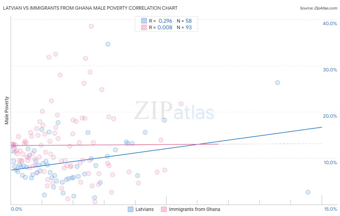 Latvian vs Immigrants from Ghana Male Poverty