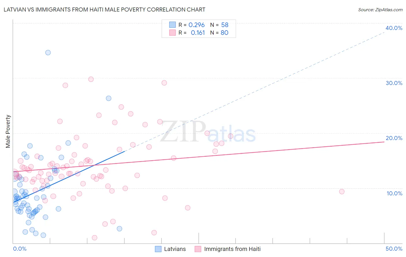 Latvian vs Immigrants from Haiti Male Poverty