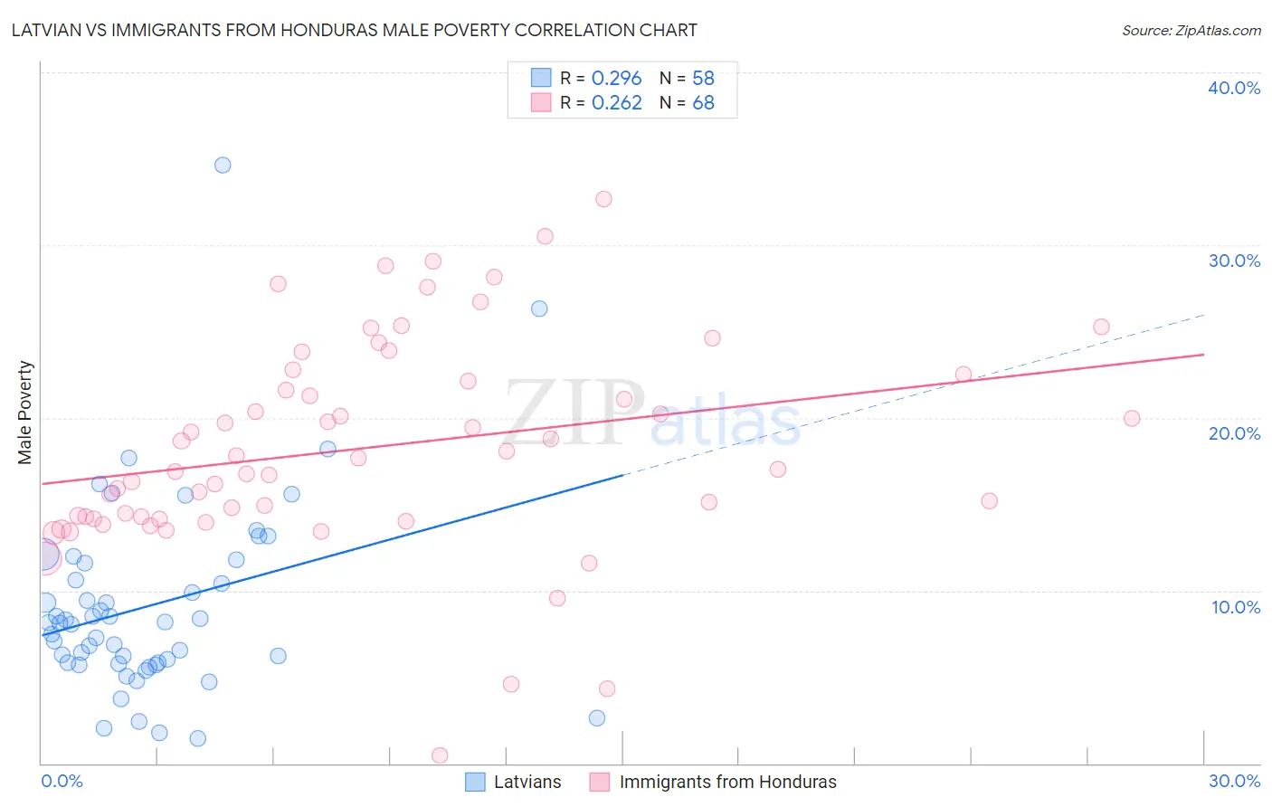 Latvian vs Immigrants from Honduras Male Poverty