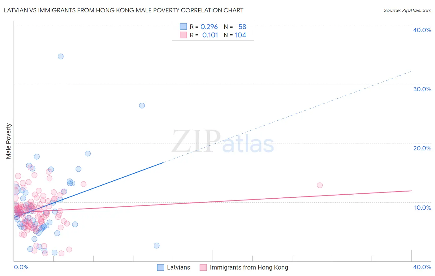 Latvian vs Immigrants from Hong Kong Male Poverty