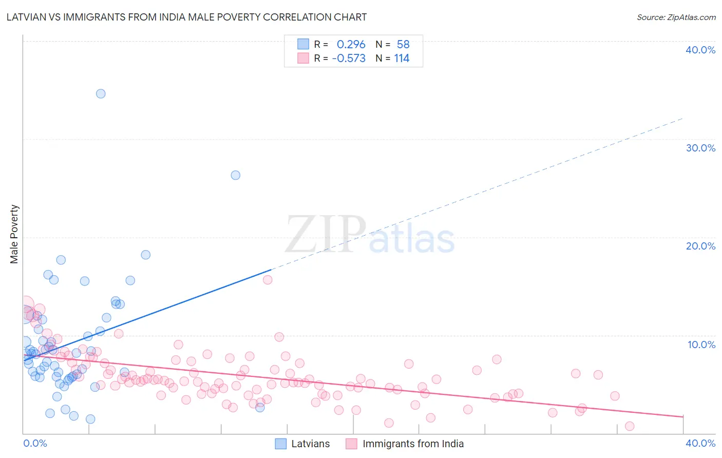 Latvian vs Immigrants from India Male Poverty
