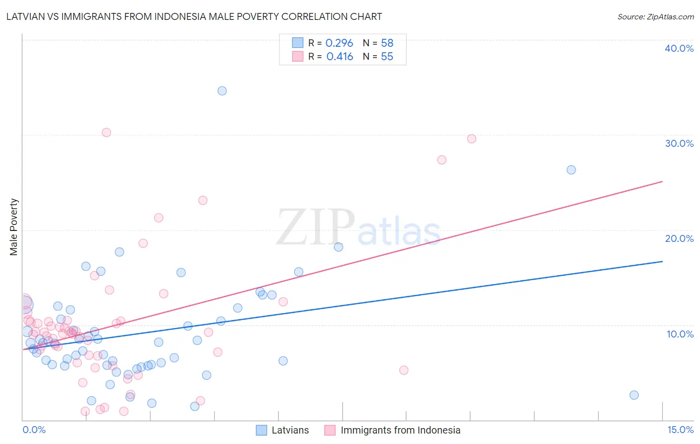 Latvian vs Immigrants from Indonesia Male Poverty