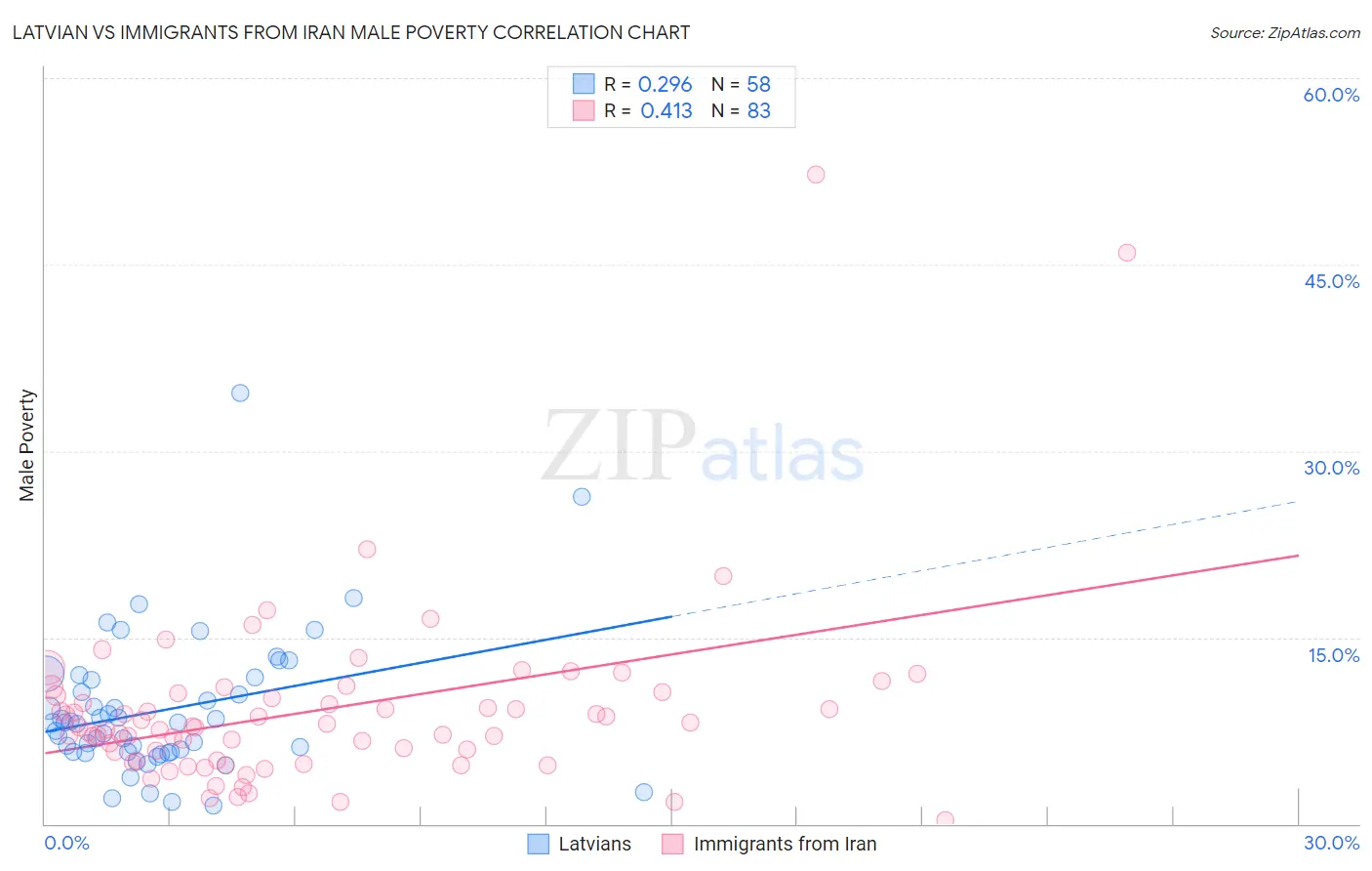 Latvian vs Immigrants from Iran Male Poverty