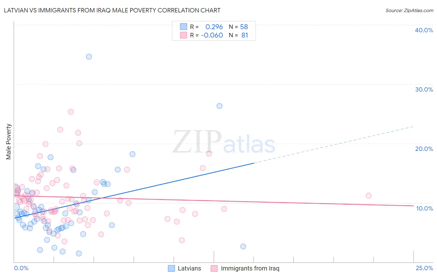 Latvian vs Immigrants from Iraq Male Poverty