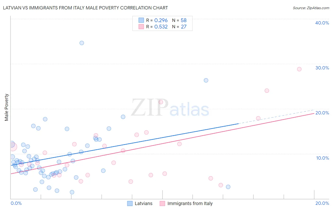 Latvian vs Immigrants from Italy Male Poverty