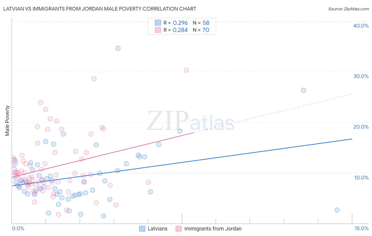 Latvian vs Immigrants from Jordan Male Poverty