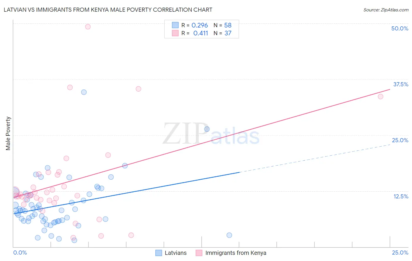 Latvian vs Immigrants from Kenya Male Poverty