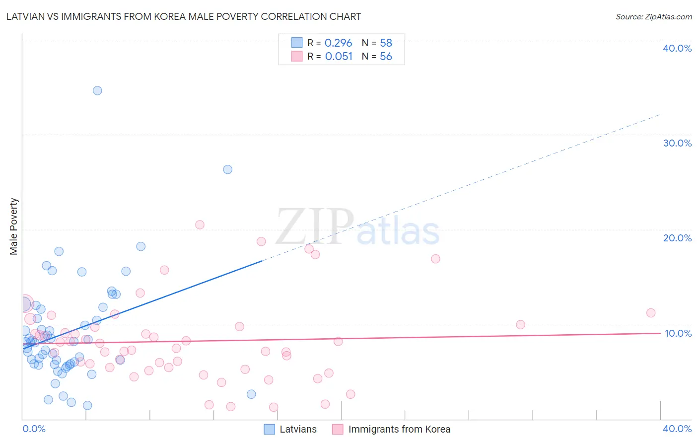 Latvian vs Immigrants from Korea Male Poverty