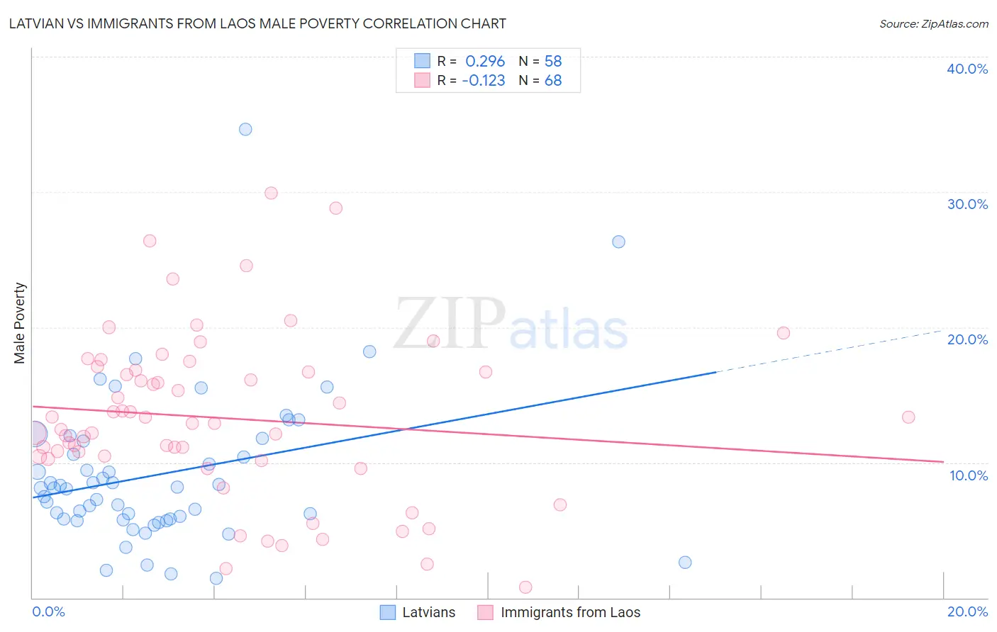 Latvian vs Immigrants from Laos Male Poverty