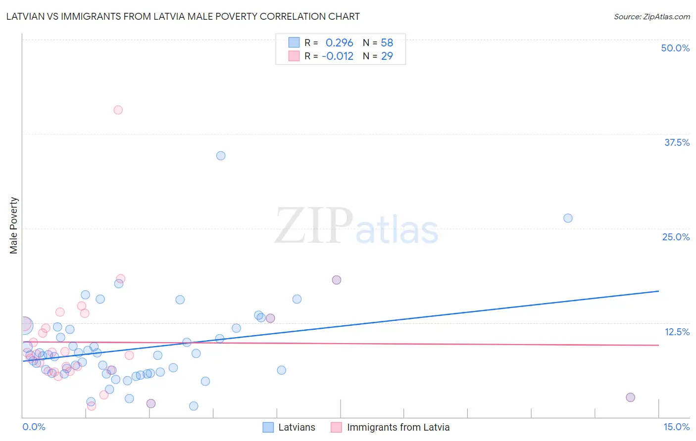 Latvian vs Immigrants from Latvia Male Poverty