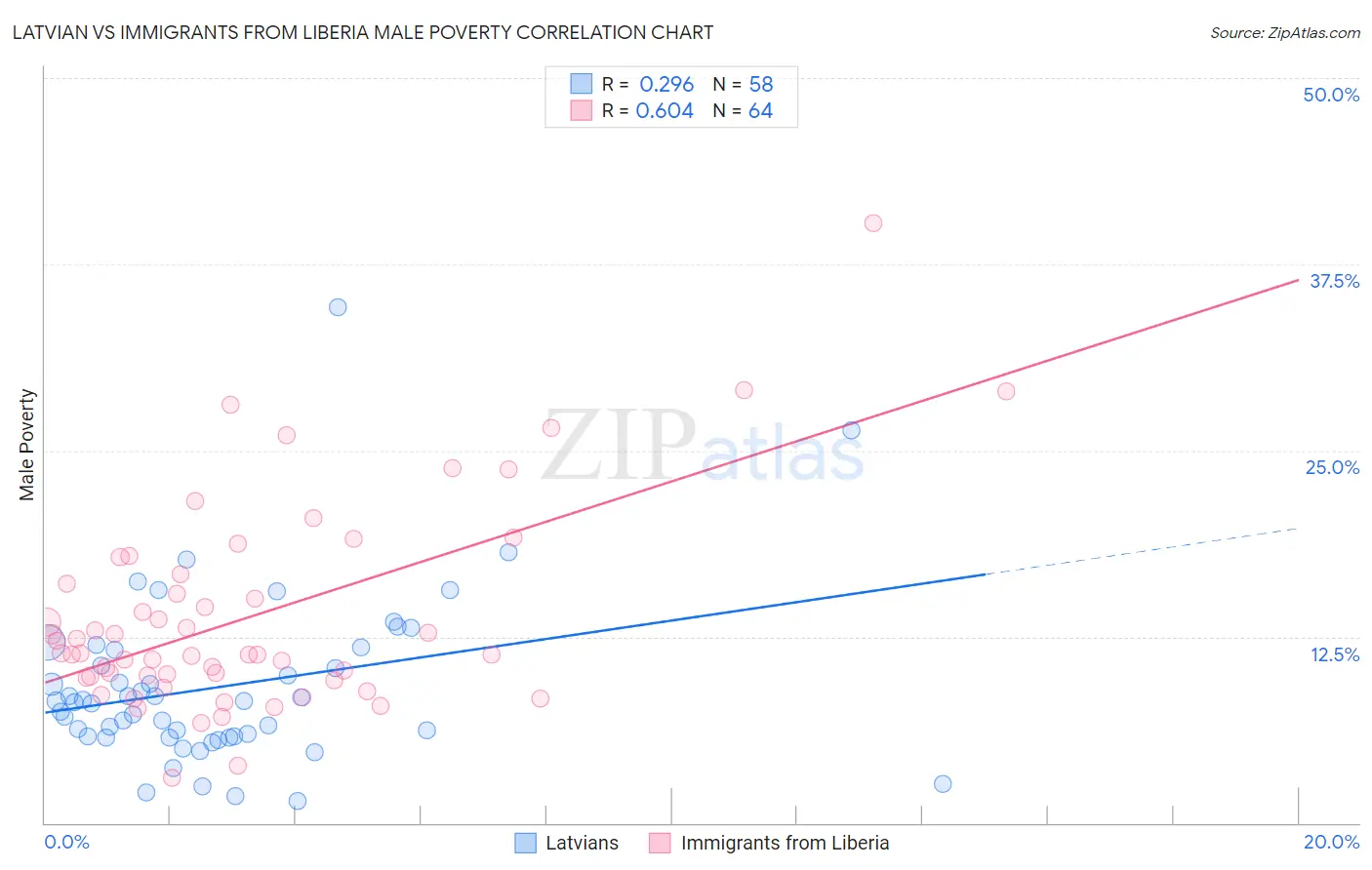 Latvian vs Immigrants from Liberia Male Poverty
