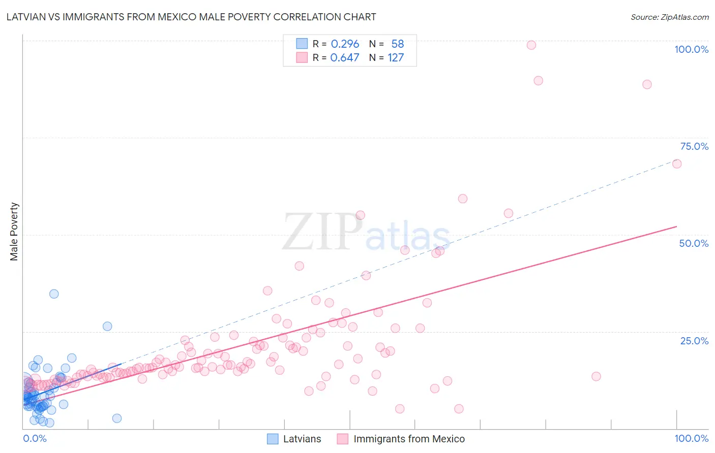 Latvian vs Immigrants from Mexico Male Poverty