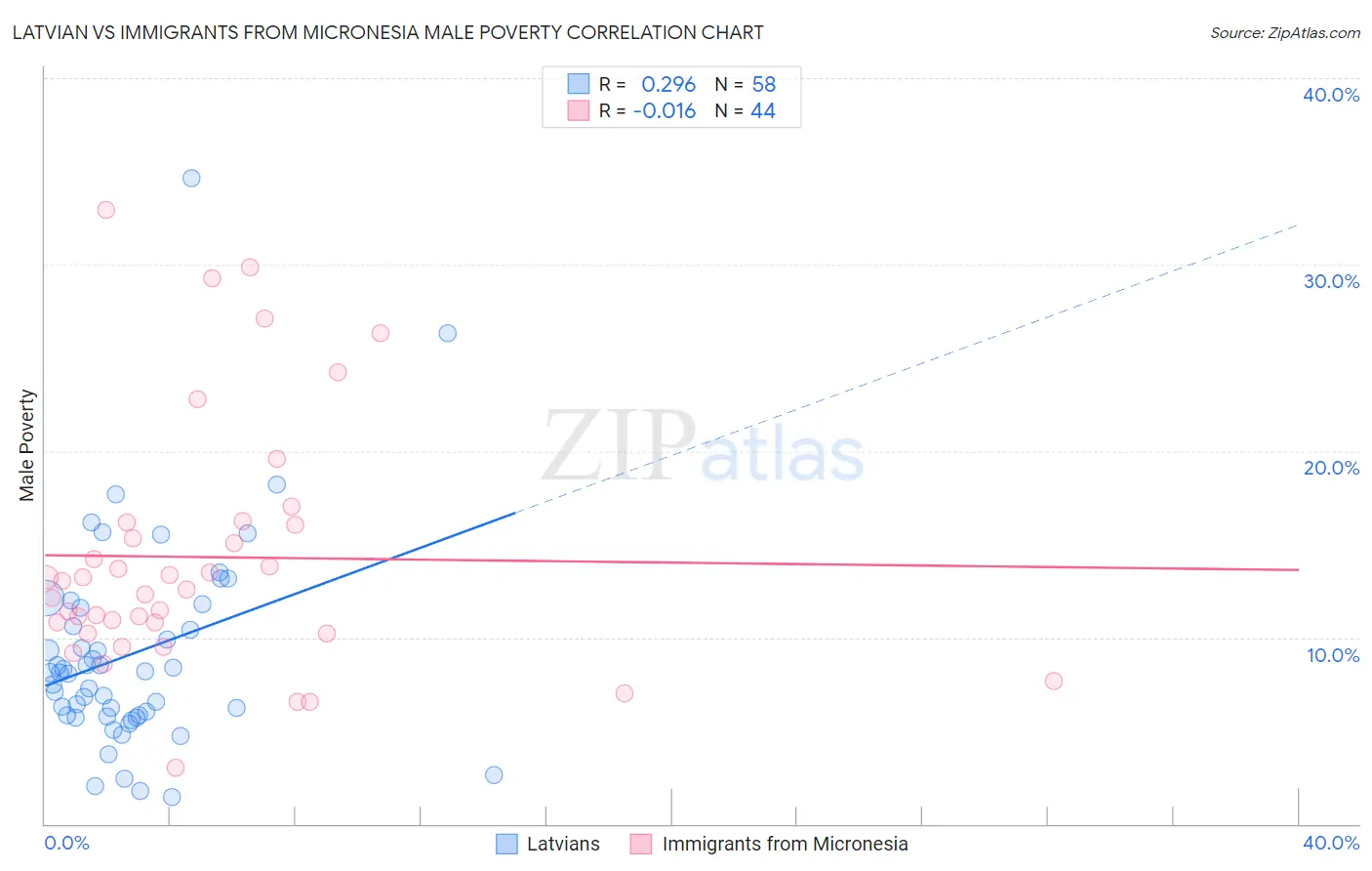 Latvian vs Immigrants from Micronesia Male Poverty
