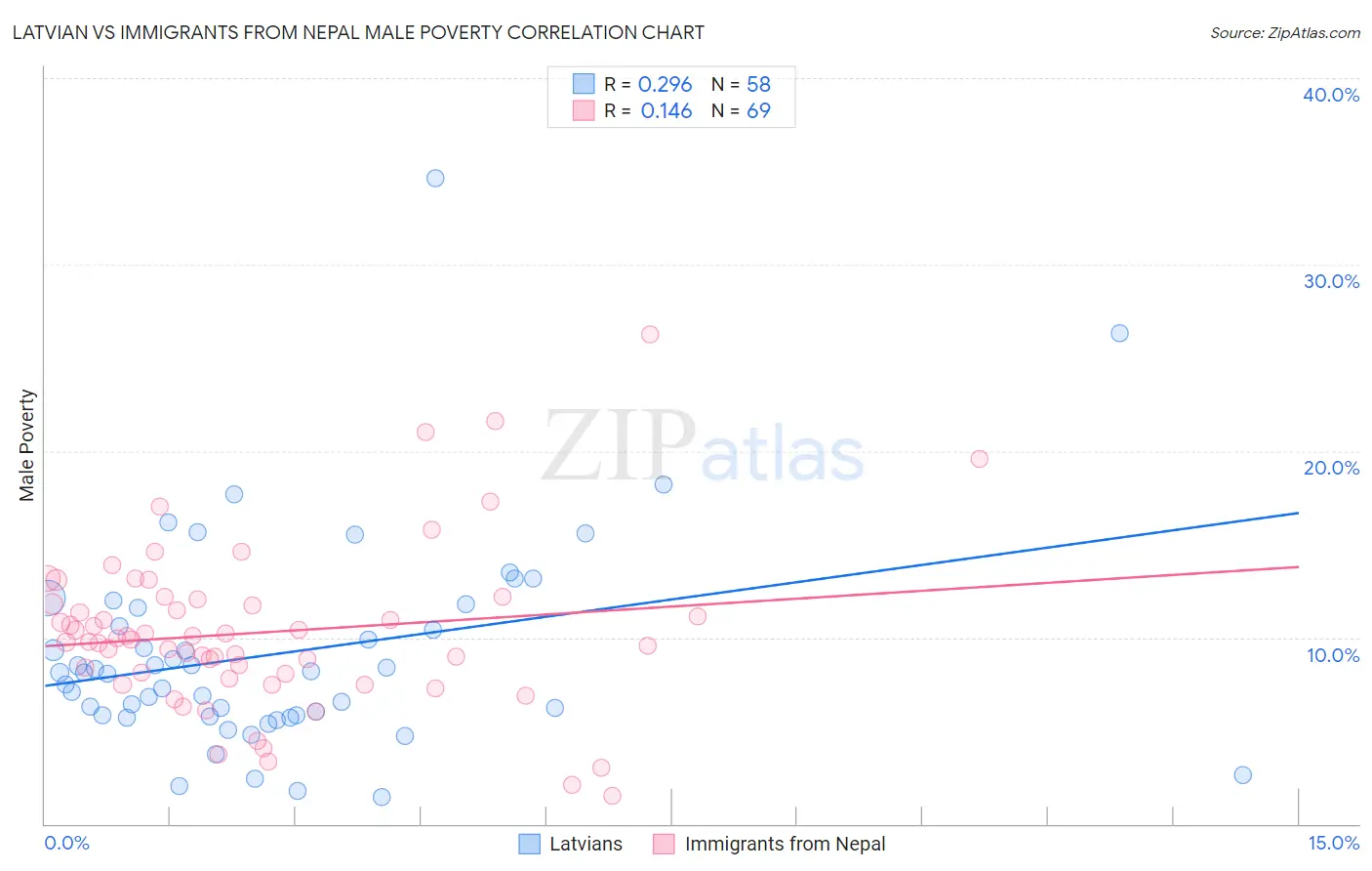 Latvian vs Immigrants from Nepal Male Poverty