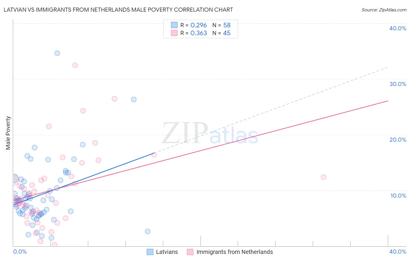 Latvian vs Immigrants from Netherlands Male Poverty