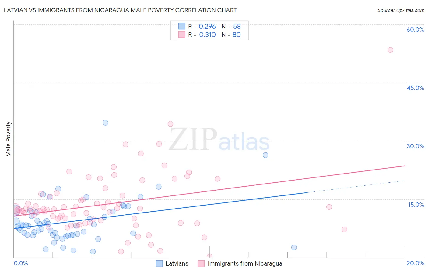 Latvian vs Immigrants from Nicaragua Male Poverty