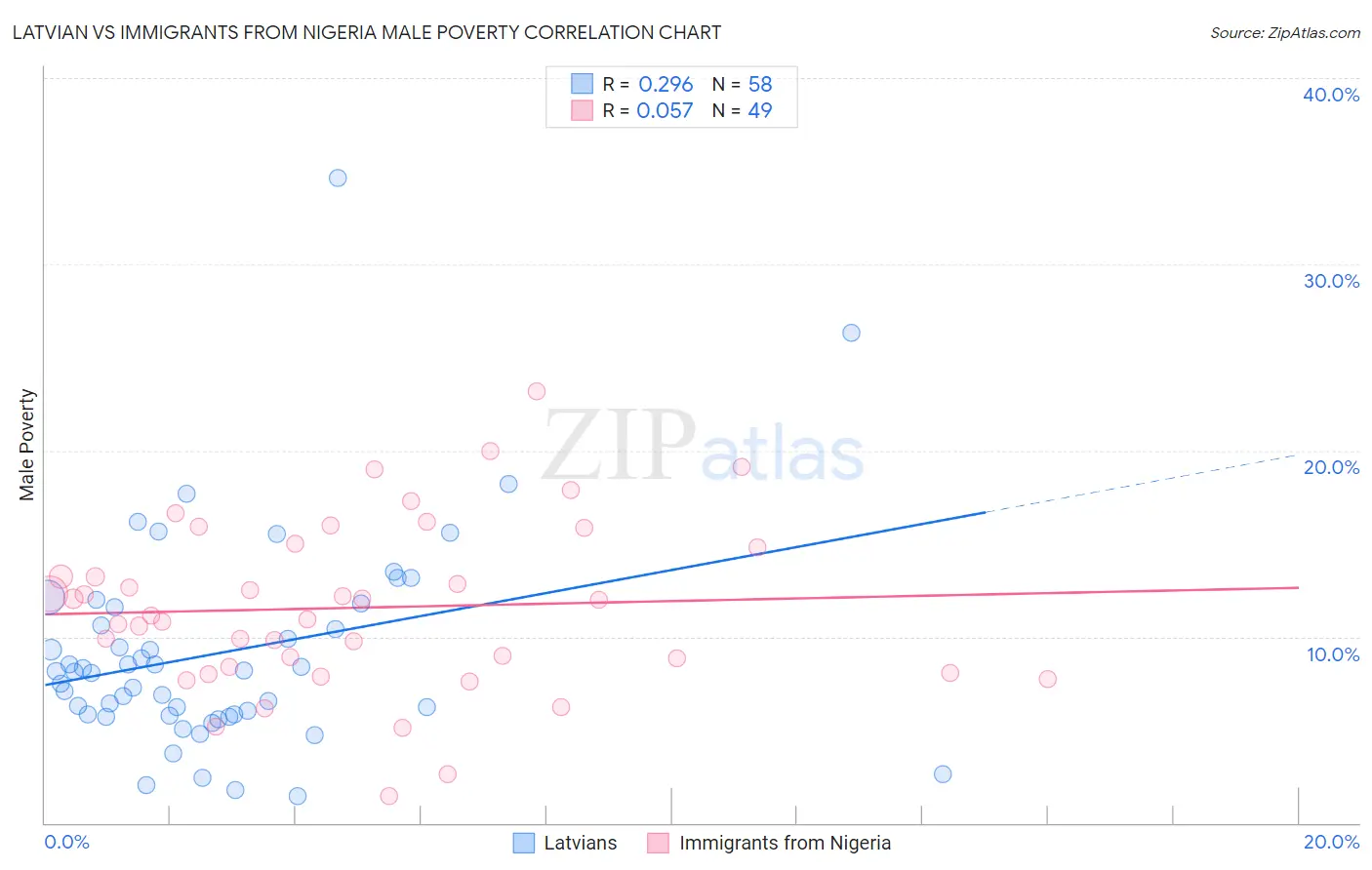 Latvian vs Immigrants from Nigeria Male Poverty