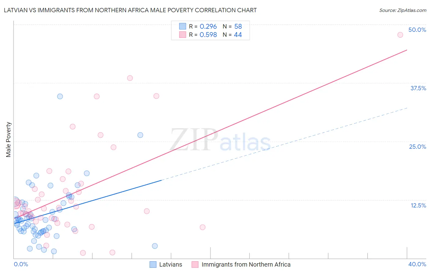 Latvian vs Immigrants from Northern Africa Male Poverty