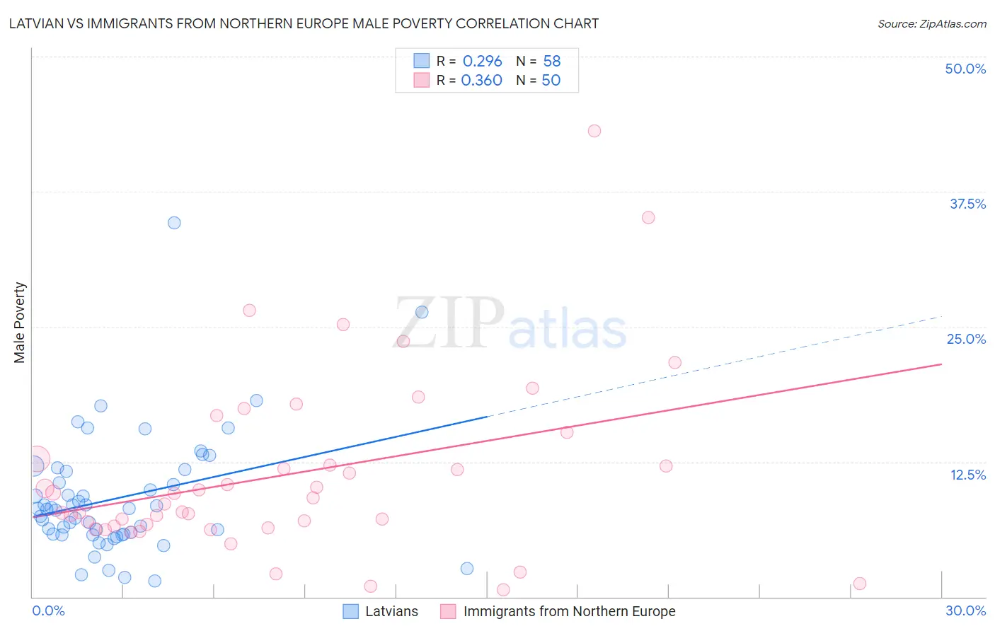 Latvian vs Immigrants from Northern Europe Male Poverty