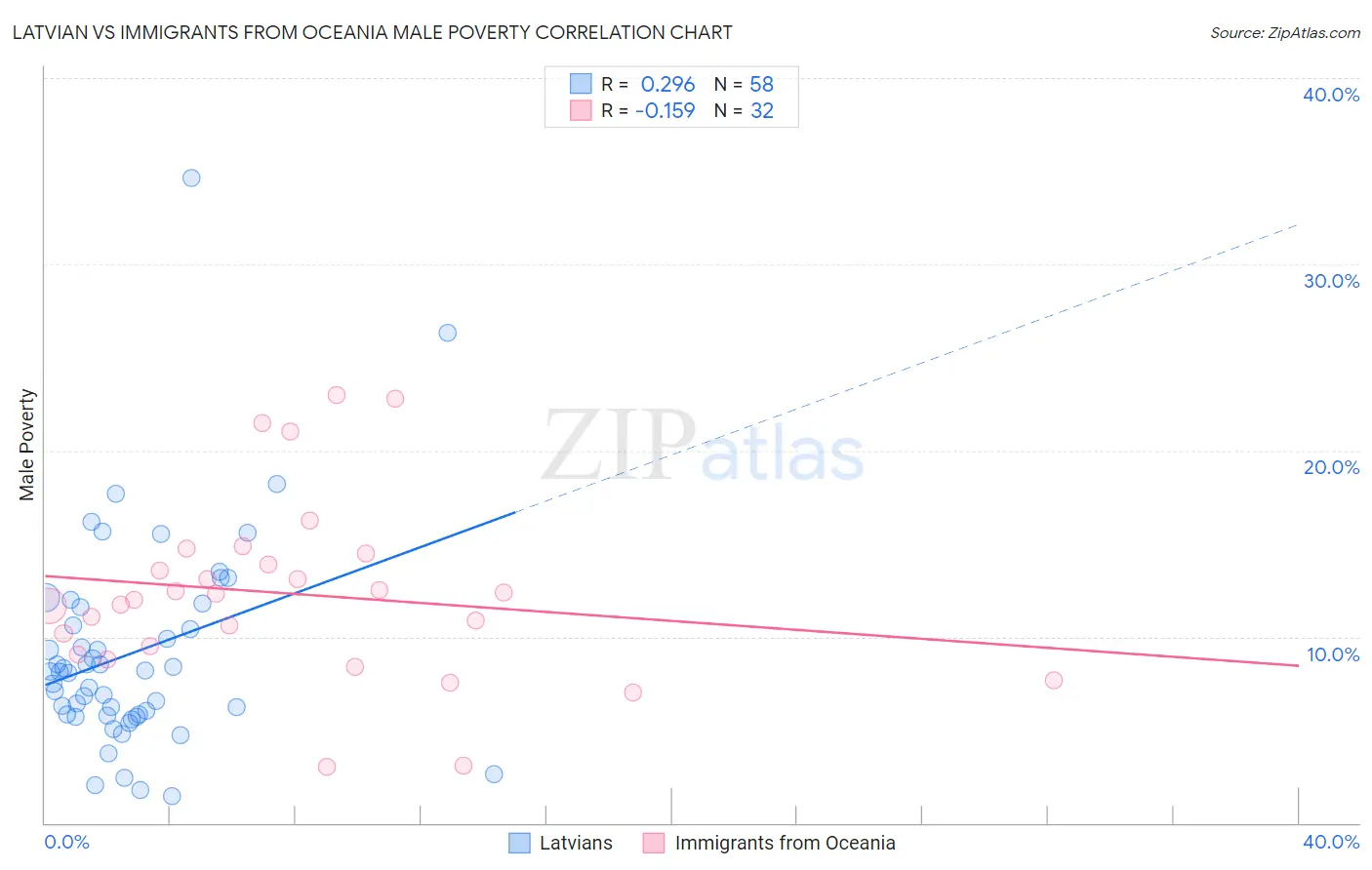 Latvian vs Immigrants from Oceania Male Poverty