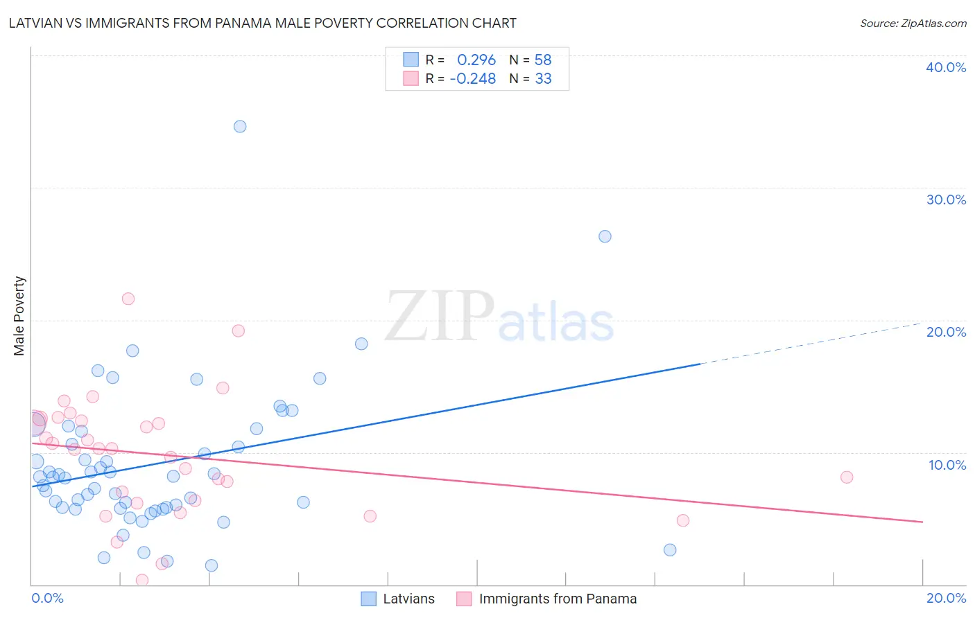 Latvian vs Immigrants from Panama Male Poverty