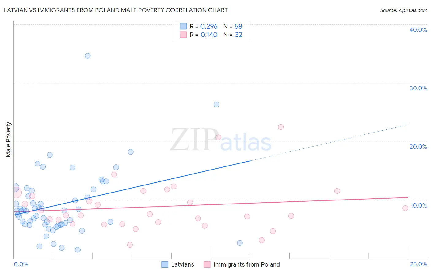 Latvian vs Immigrants from Poland Male Poverty