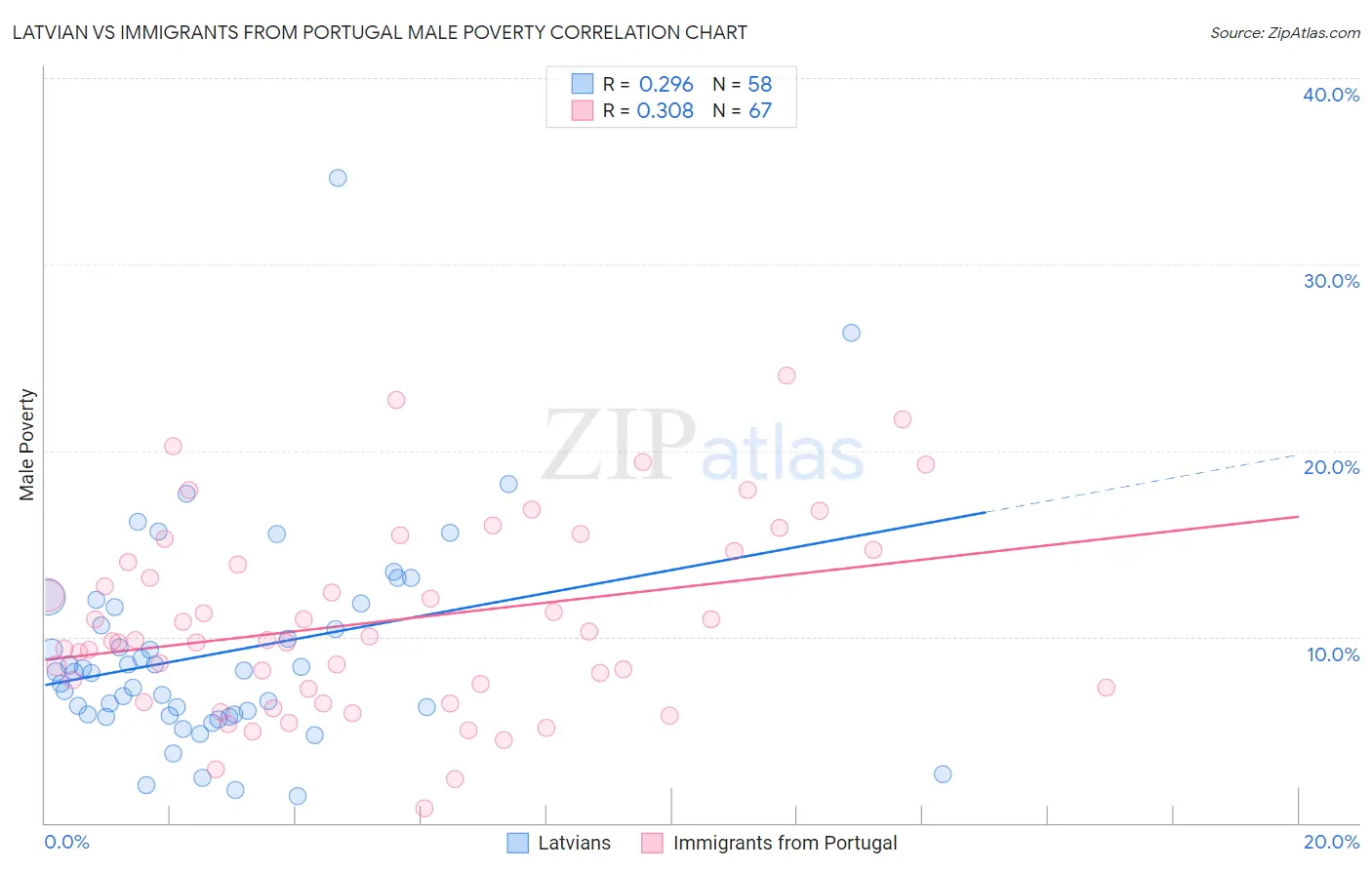 Latvian vs Immigrants from Portugal Male Poverty
