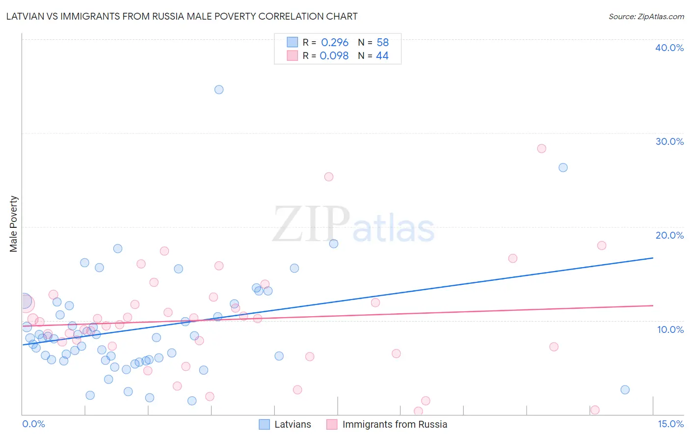Latvian vs Immigrants from Russia Male Poverty