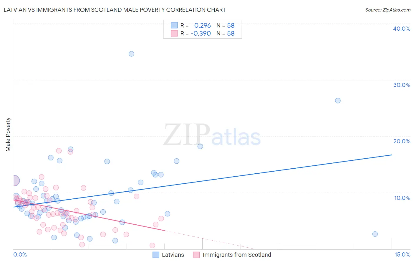 Latvian vs Immigrants from Scotland Male Poverty