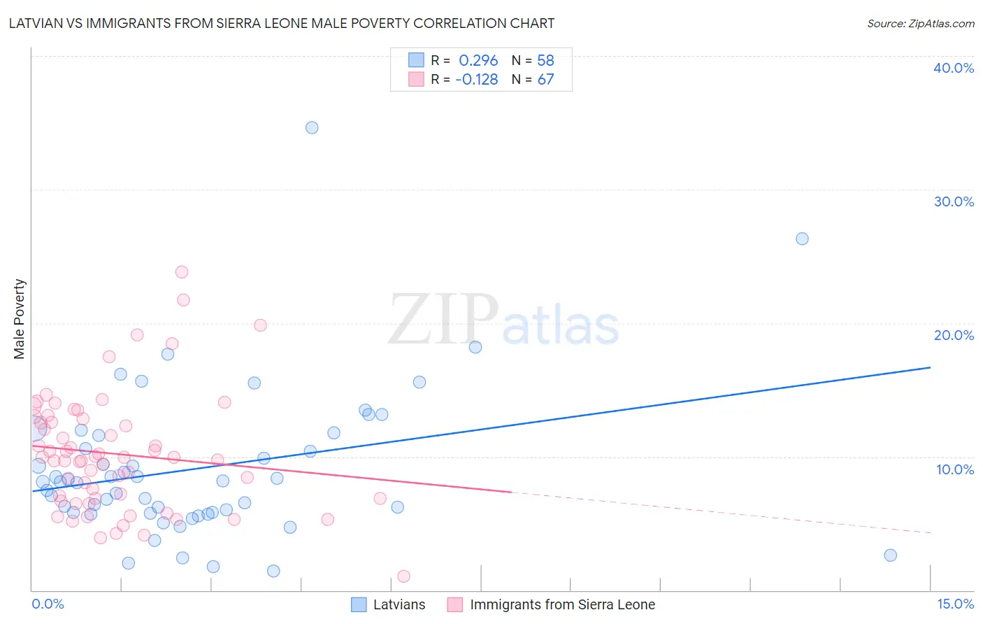 Latvian vs Immigrants from Sierra Leone Male Poverty