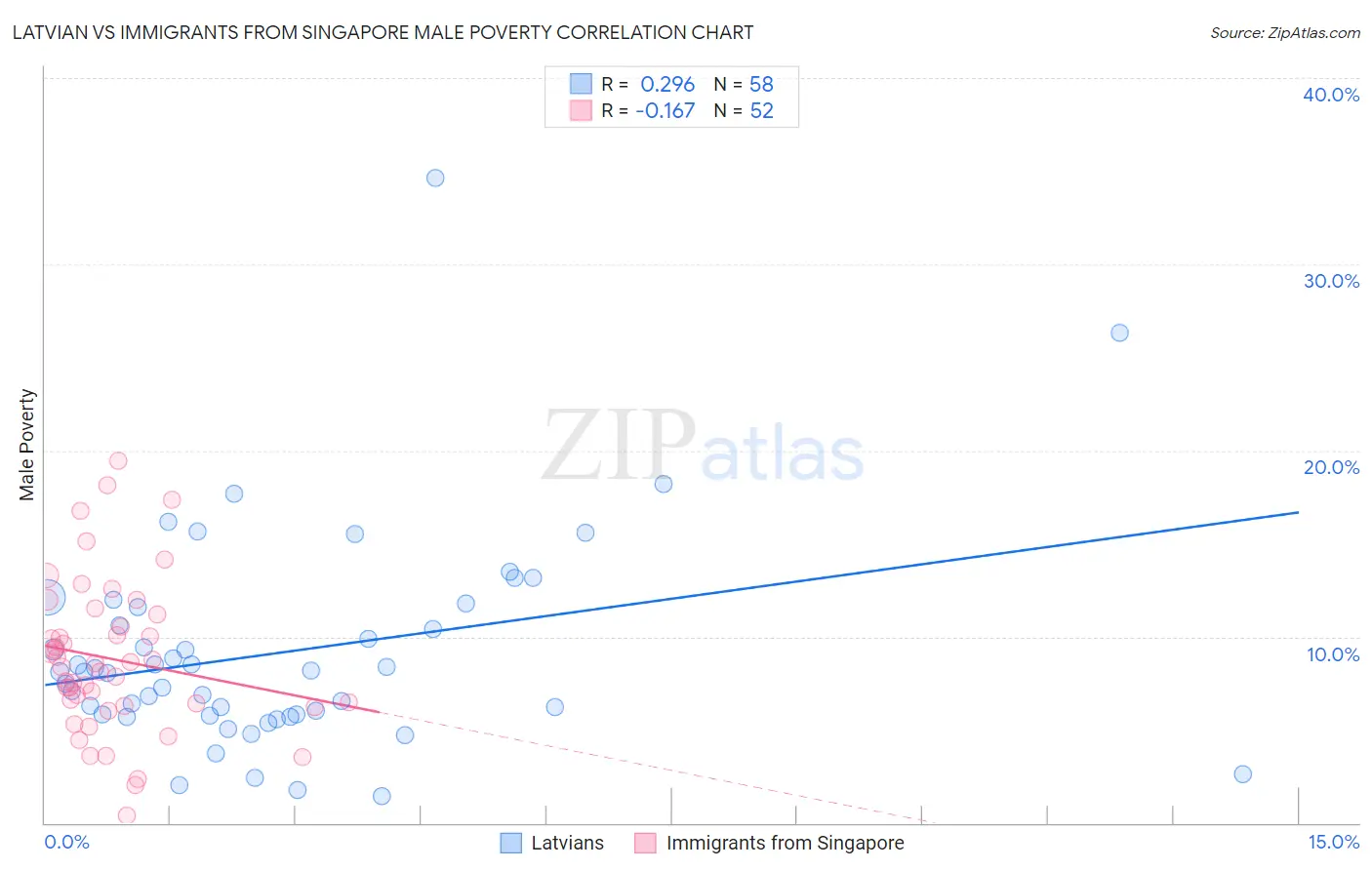 Latvian vs Immigrants from Singapore Male Poverty