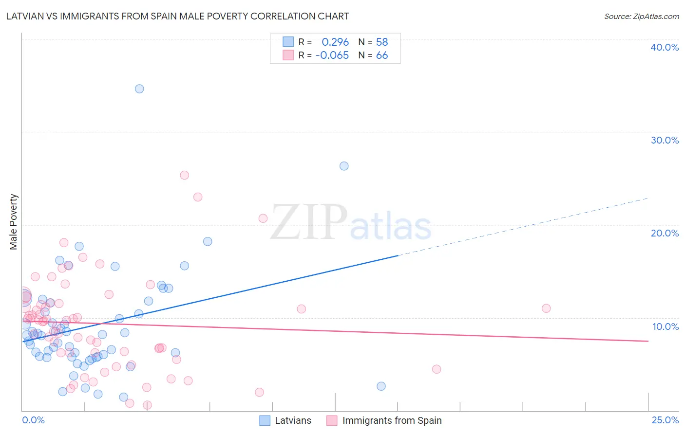 Latvian vs Immigrants from Spain Male Poverty