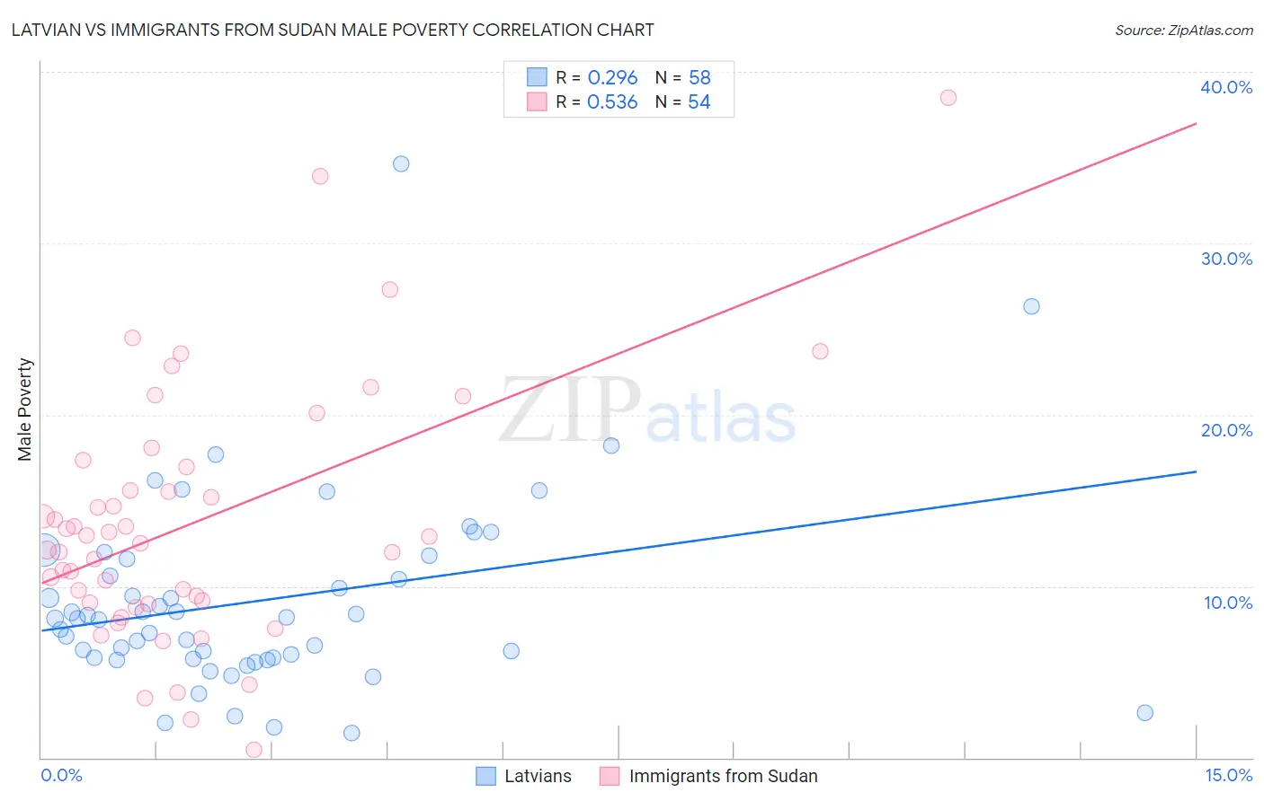 Latvian vs Immigrants from Sudan Male Poverty
