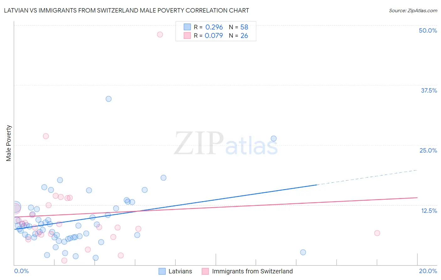 Latvian vs Immigrants from Switzerland Male Poverty